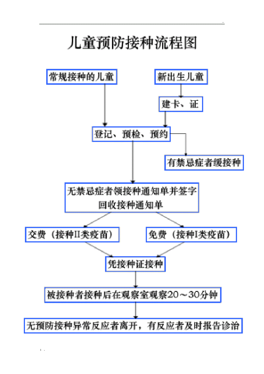 儿童预防接种流程图_第1页