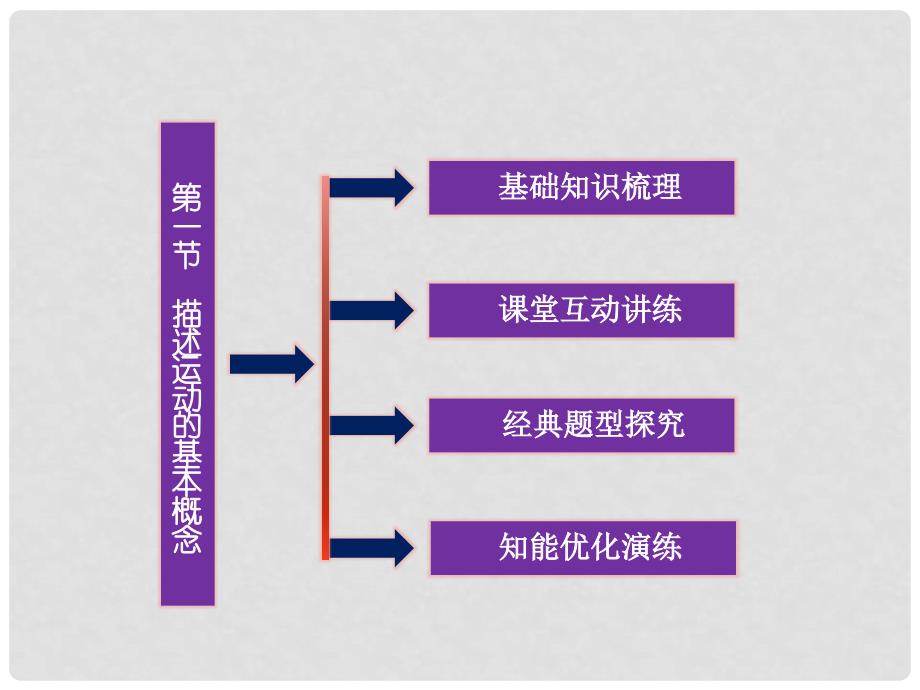 高考物理总复习 第2章第一节 描述运动的基本概念课件 大纲版_第2页