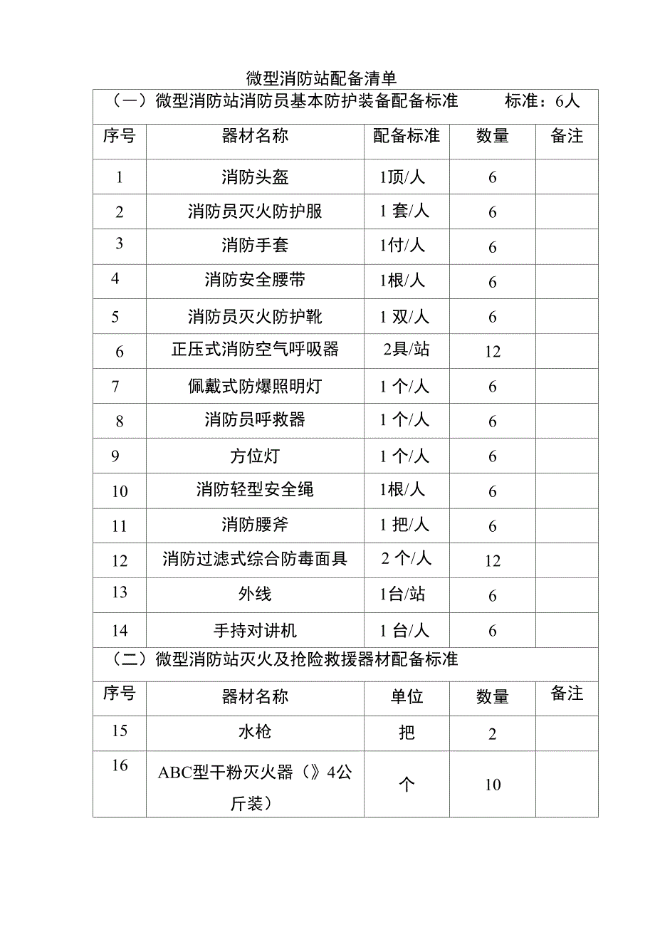 微型消防站配备表完整优秀版_第1页