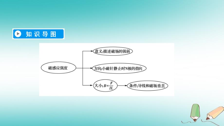 第3章磁场2磁感应强度_第3页