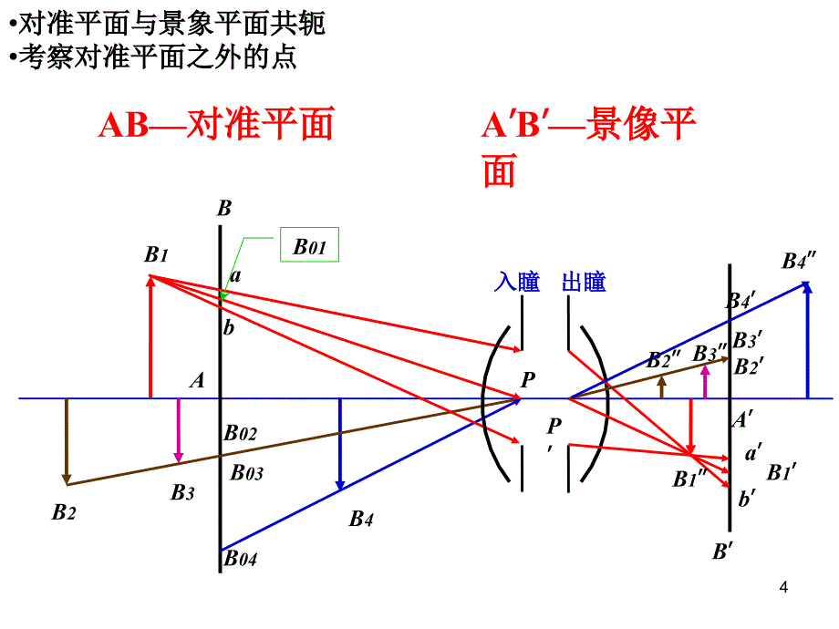 远心光路与景深_第4页