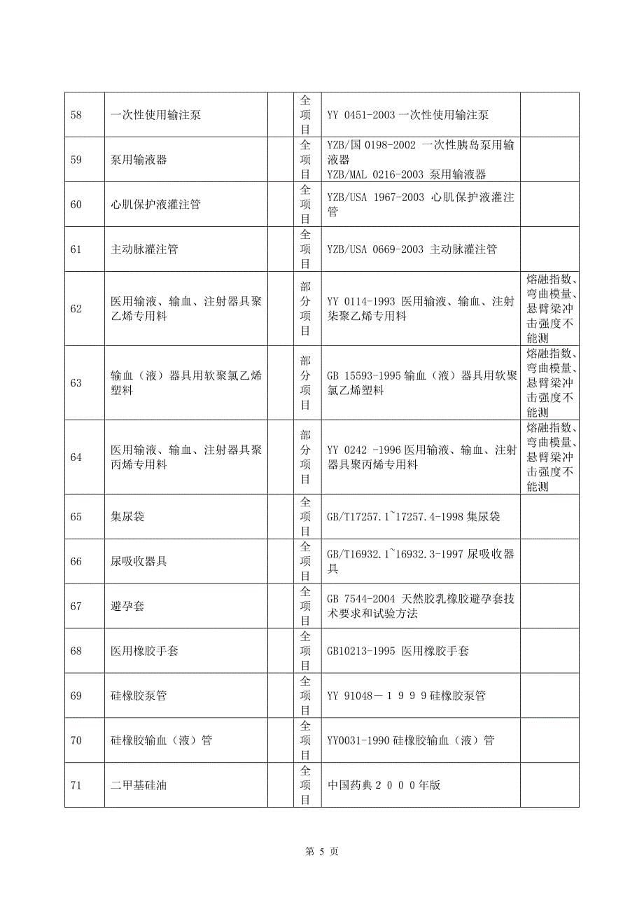 认可的医疗器械受检目录.doc_第5页