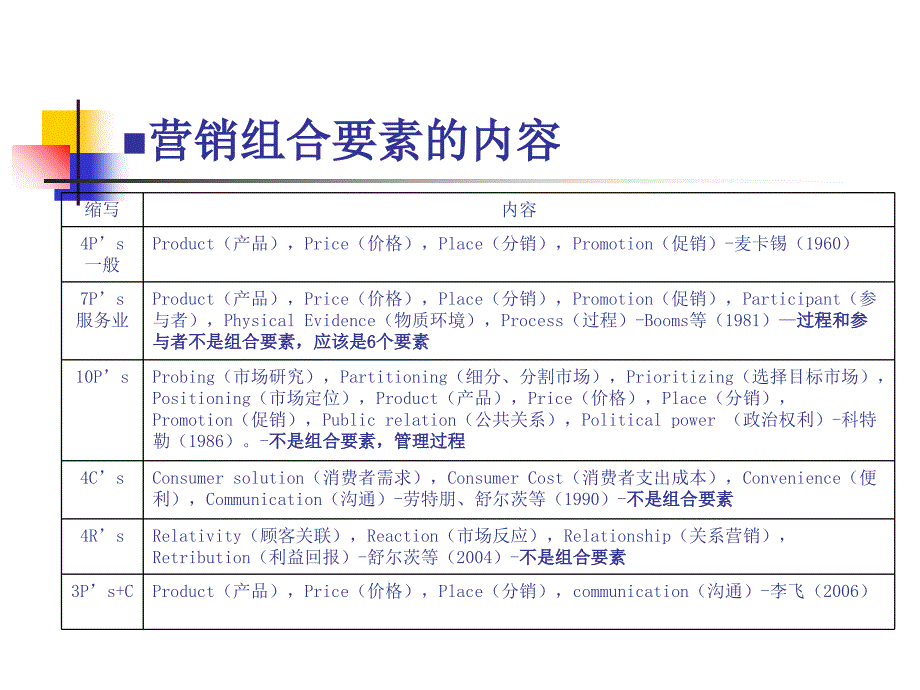 模块五--营销组合要素规划：ppt课件_第3页