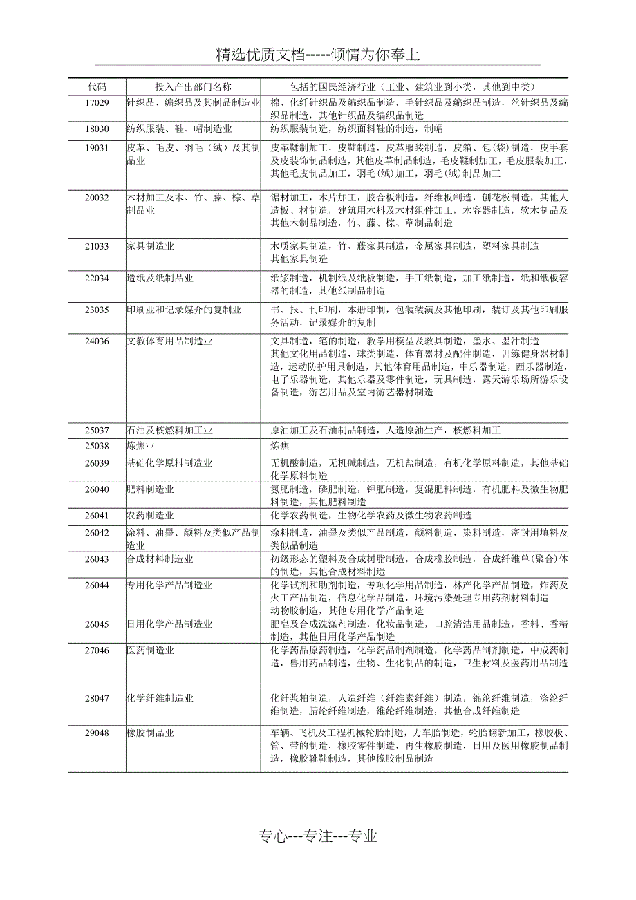 中国2007年投入产出表部门分类与国民经济行业分类对照表(共6页)_第2页