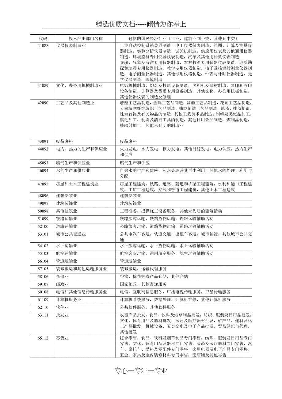 中国2007年投入产出表部门分类与国民经济行业分类对照表(共6页)_第5页