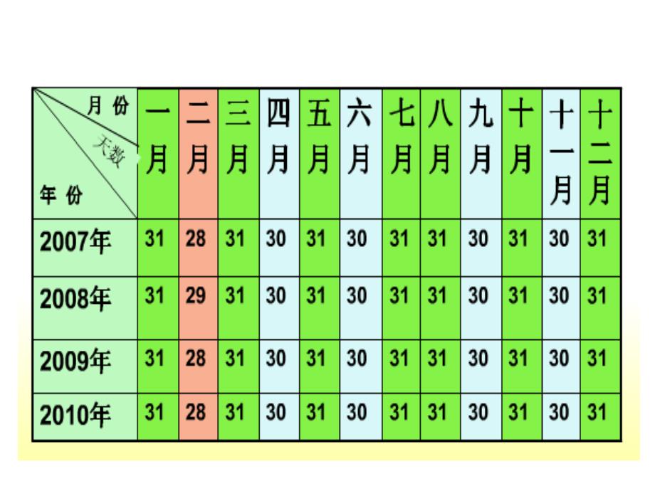 小学数学人教版三年级下册四单元平年和闰年的认识comjhhhf_第3页