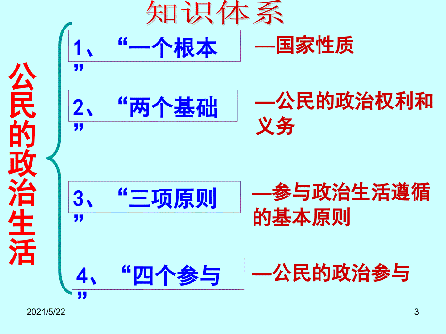 2017政必修2公民篇第四课《民主管理》_第3页