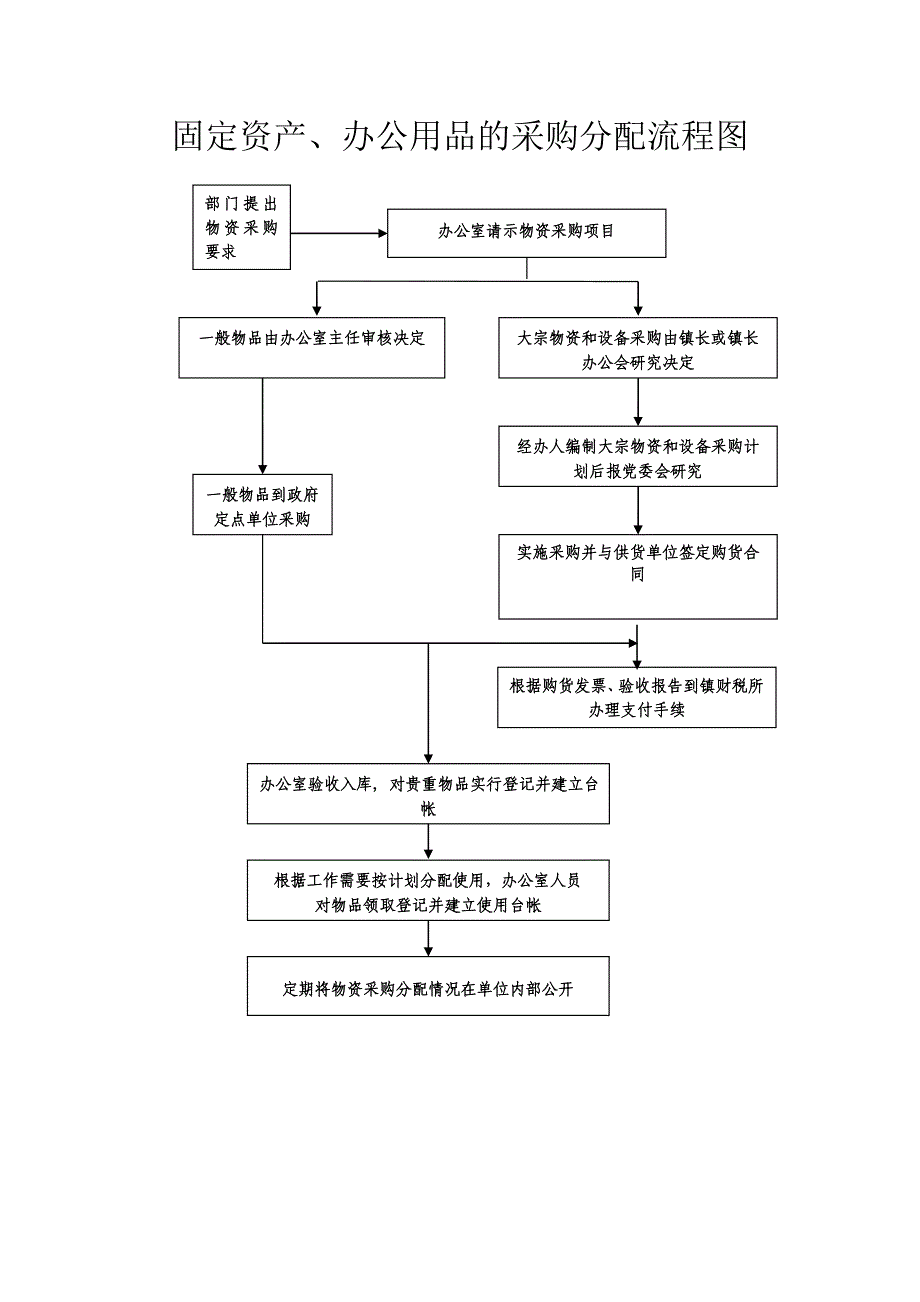 办公用品采购、分配、管理流程图_第1页