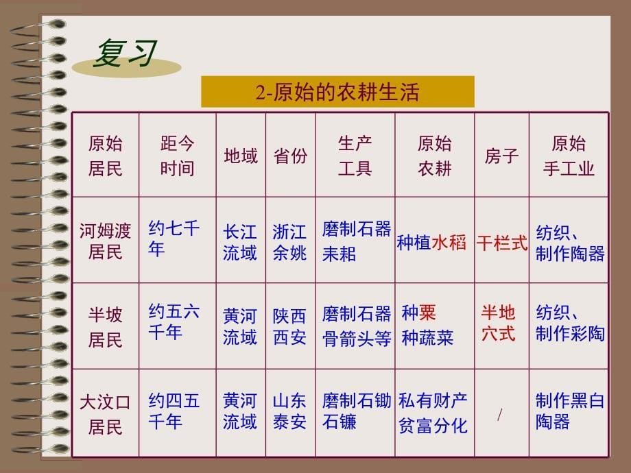 历史七年级上册第01-11课复习.ppt_第5页