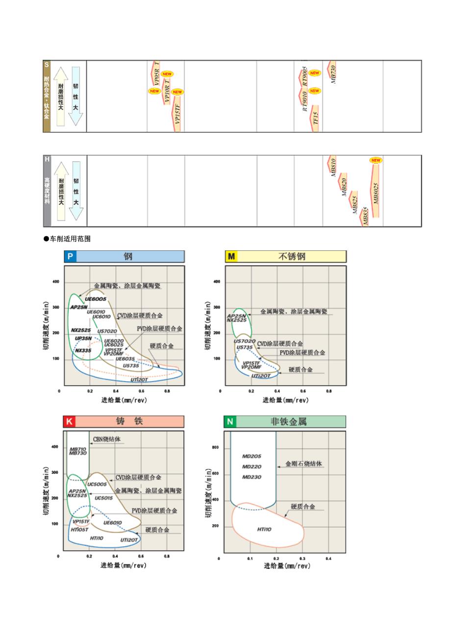 车削用刀片材料.doc_第2页