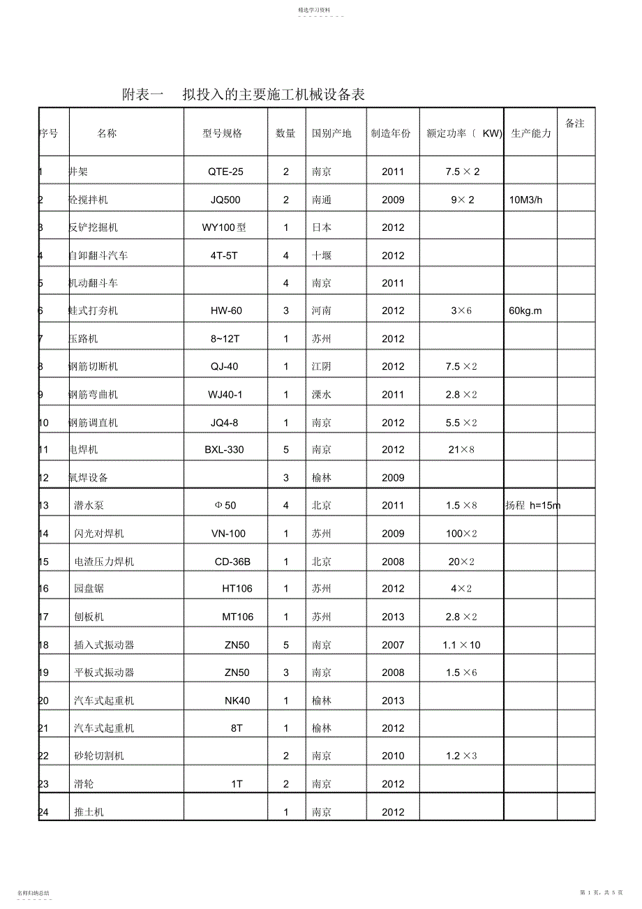 2022年附表一--拟投入的主要施工机械设备表_第1页