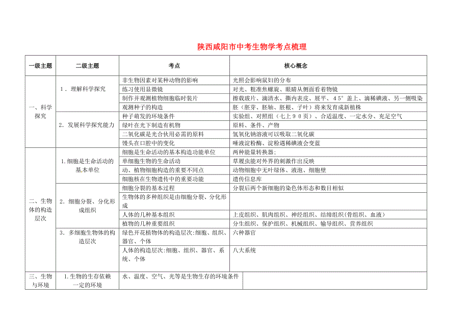 [推荐学习]中考生物学考点梳理_第1页