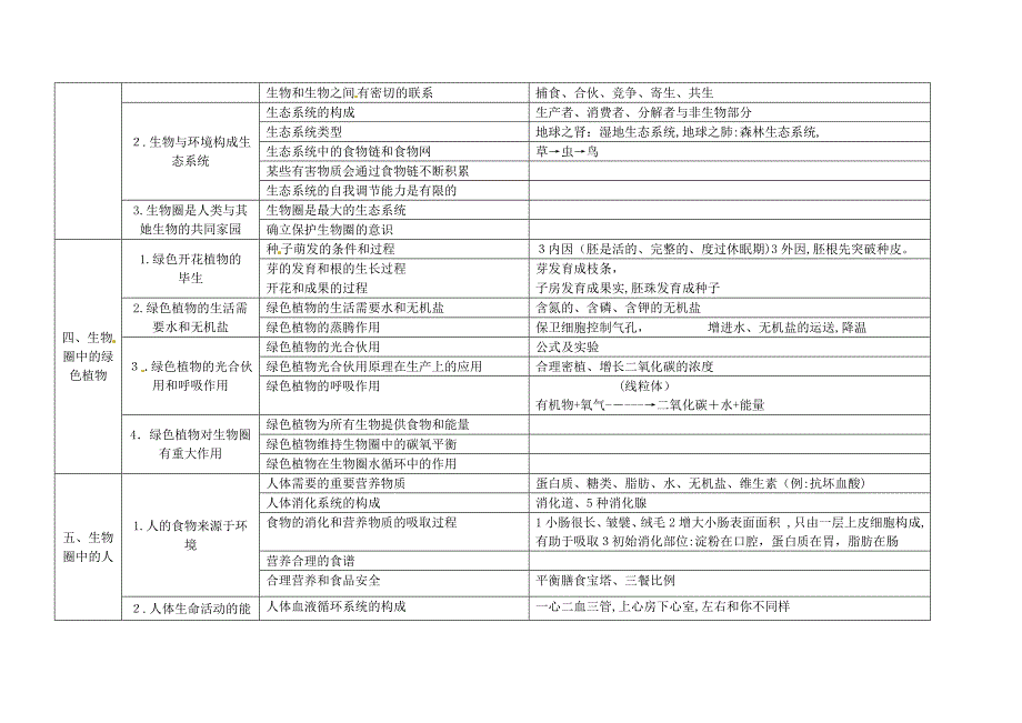 [推荐学习]中考生物学考点梳理_第2页