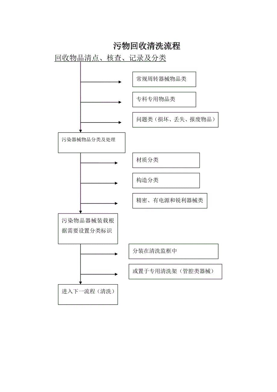 供应室工作流程及质控标准_第3页