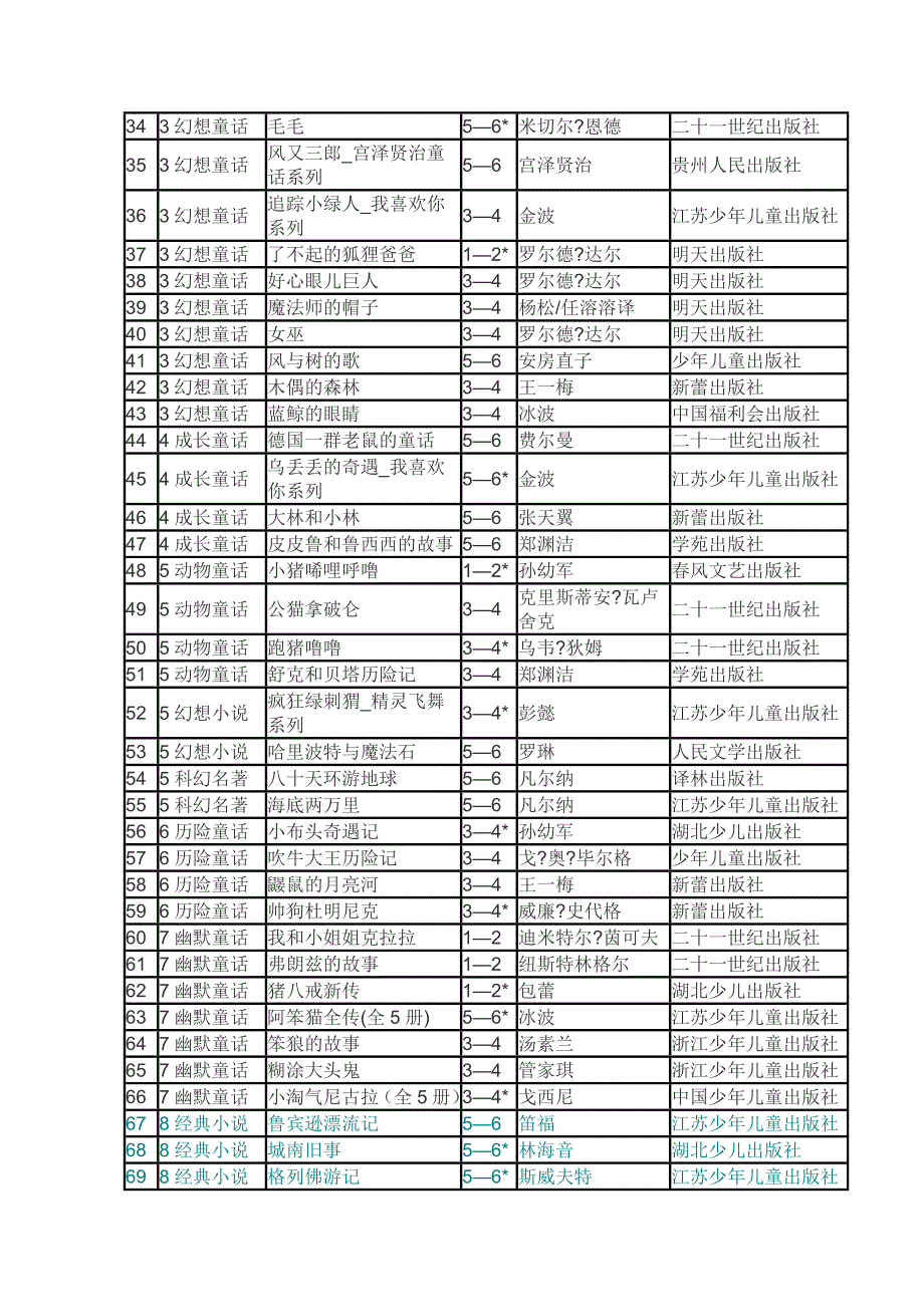 凤凰语文阅读推荐书目.doc_第2页