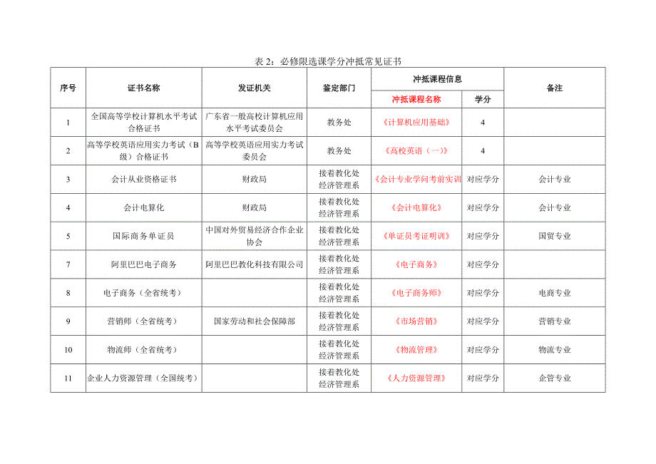 课程学分冲抵常见证书一览表(2016年3月)doc_第4页