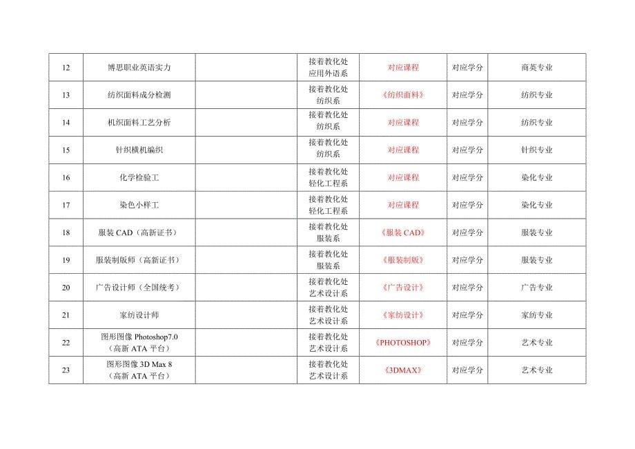 课程学分冲抵常见证书一览表(2016年3月)doc_第5页