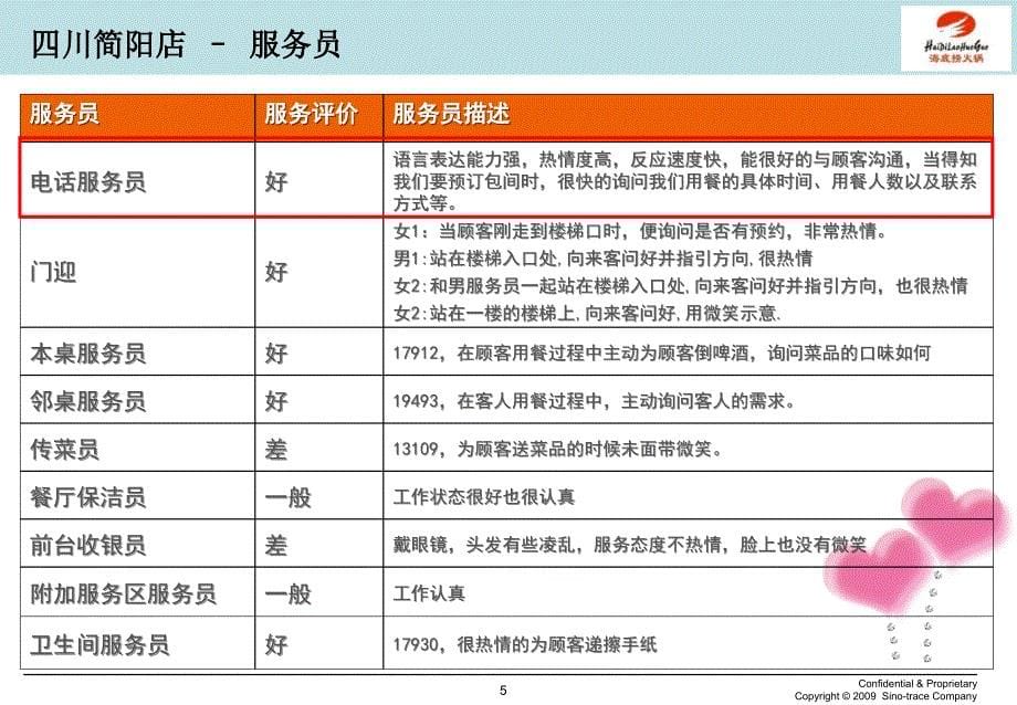 四川海底捞第四期门店服务质量检查分报告_第5页