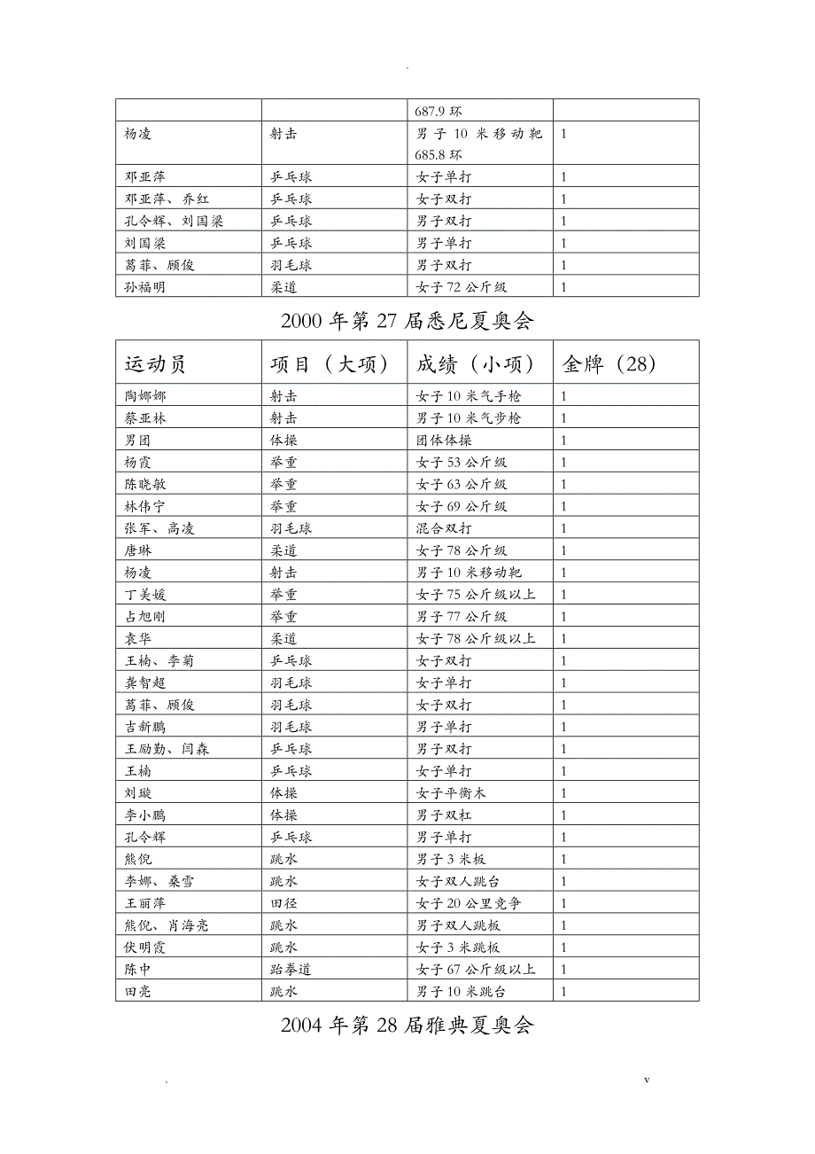 中国队历届奥运会金牌_第3页