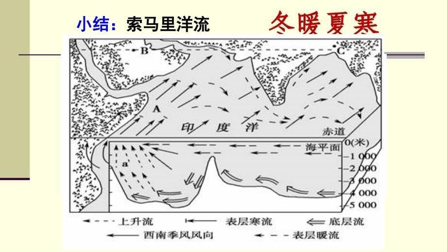 北印度洋季风洋流_第5页