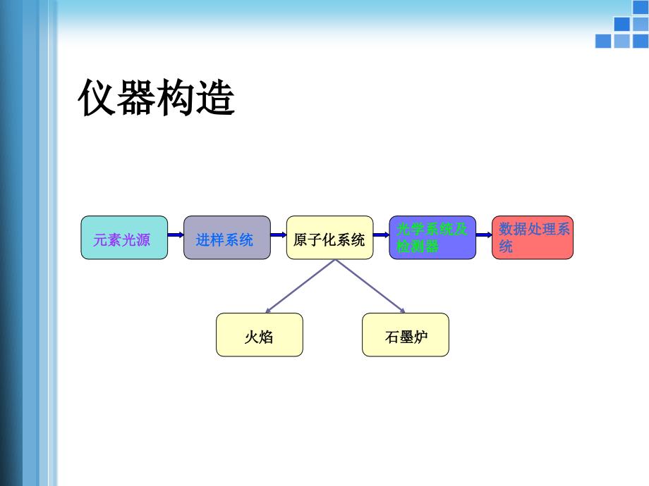 原子吸收法测定土壤中铅镉和铬.课件_第5页