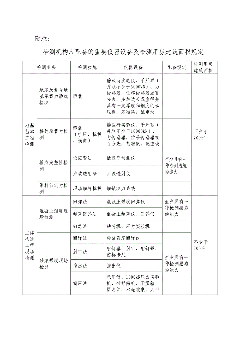 检测机构应配置的主要仪器设备及检测用房建筑面积要求_第1页