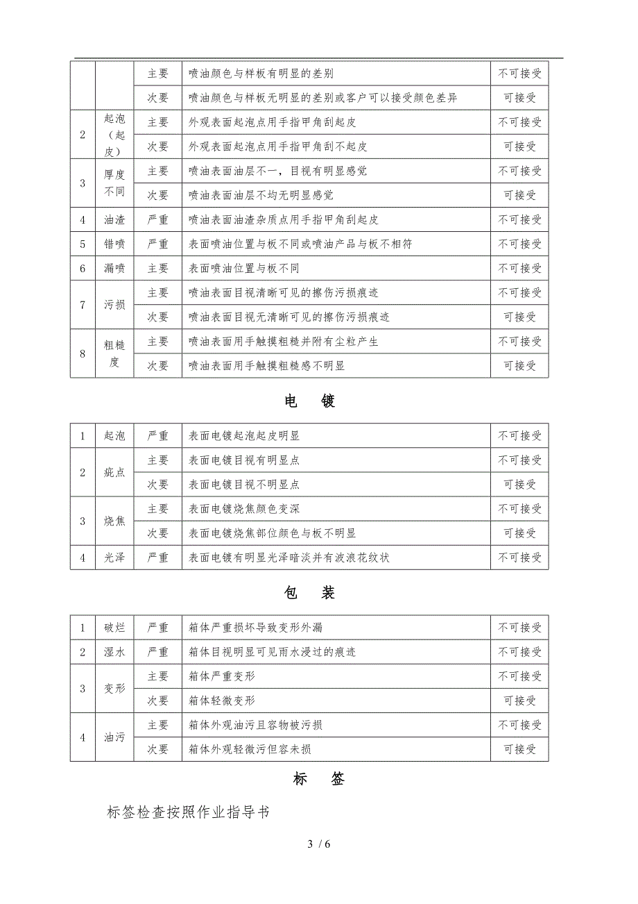 二次加工制品检验规范标准_第3页