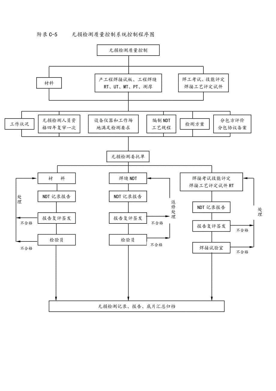 手册附录C企业质量控制系统质量控制图_第5页