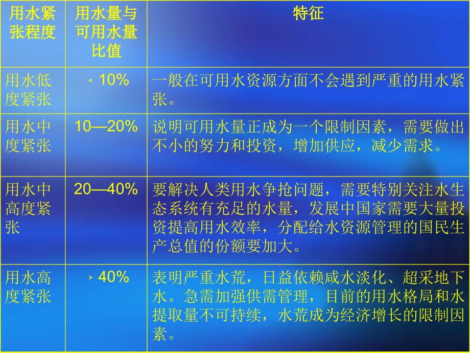 推动农业节水深入发展的几个问题冯广志420_第4页