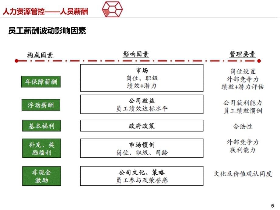 龙湖地产薪酬体系(内部资料)_第5页