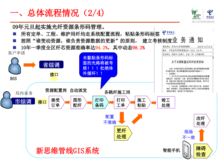 光缆资源管理要求及关注点_第4页