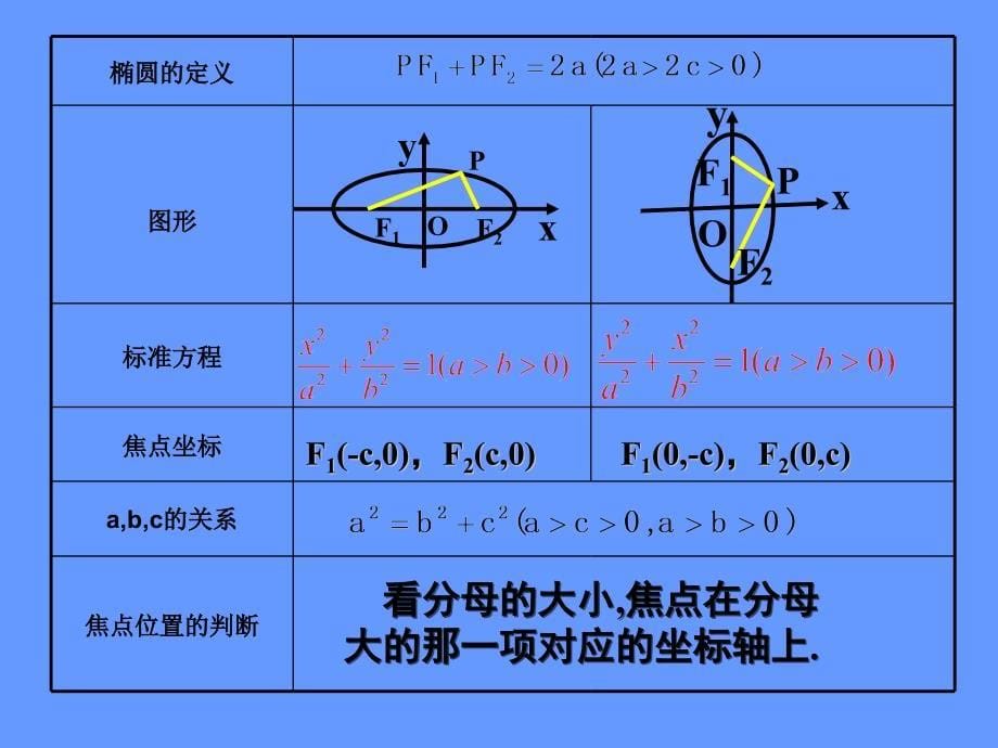 222椭圆的几何性质_第5页