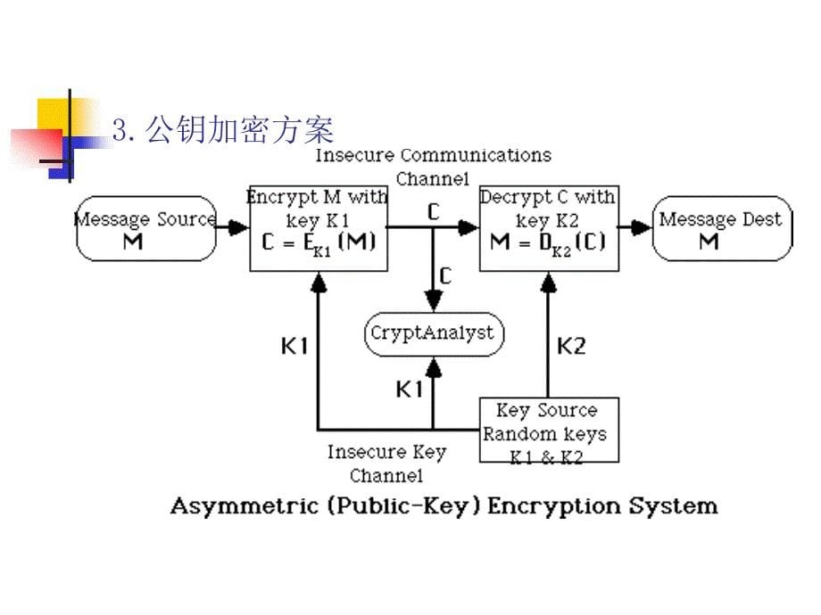 第九章公钥密码学_第5页