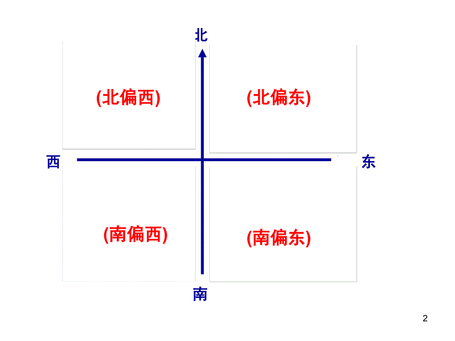 五年级下册数学方向与距离确定位置PPT课件_第2页