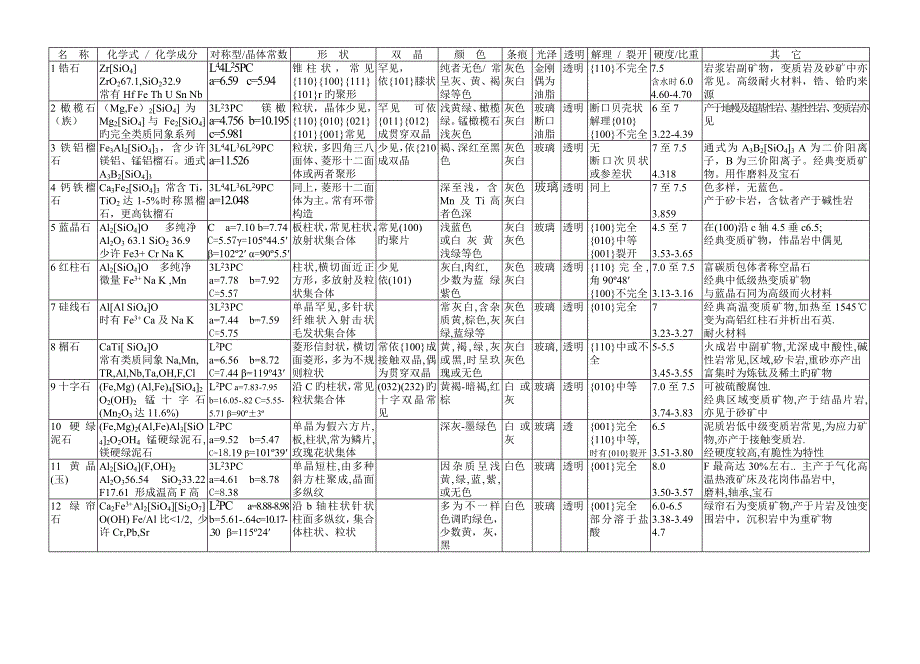 矿物鉴简化表_第1页