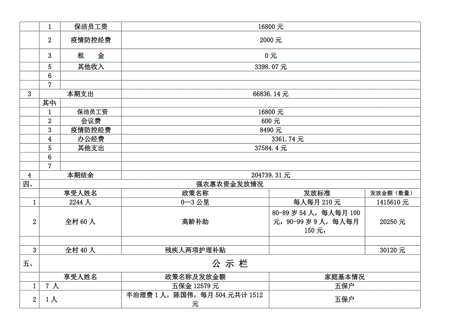 吒祖村2020年第一季度村务公开情况表_第2页