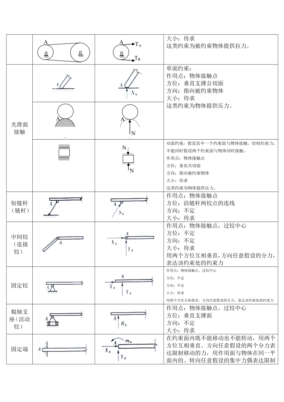 工程力学复习知识点_第3页