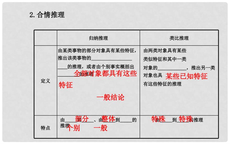 高考数学 第六章 第五节 合情推理与演绎推理课件 理 新人教A版_第4页