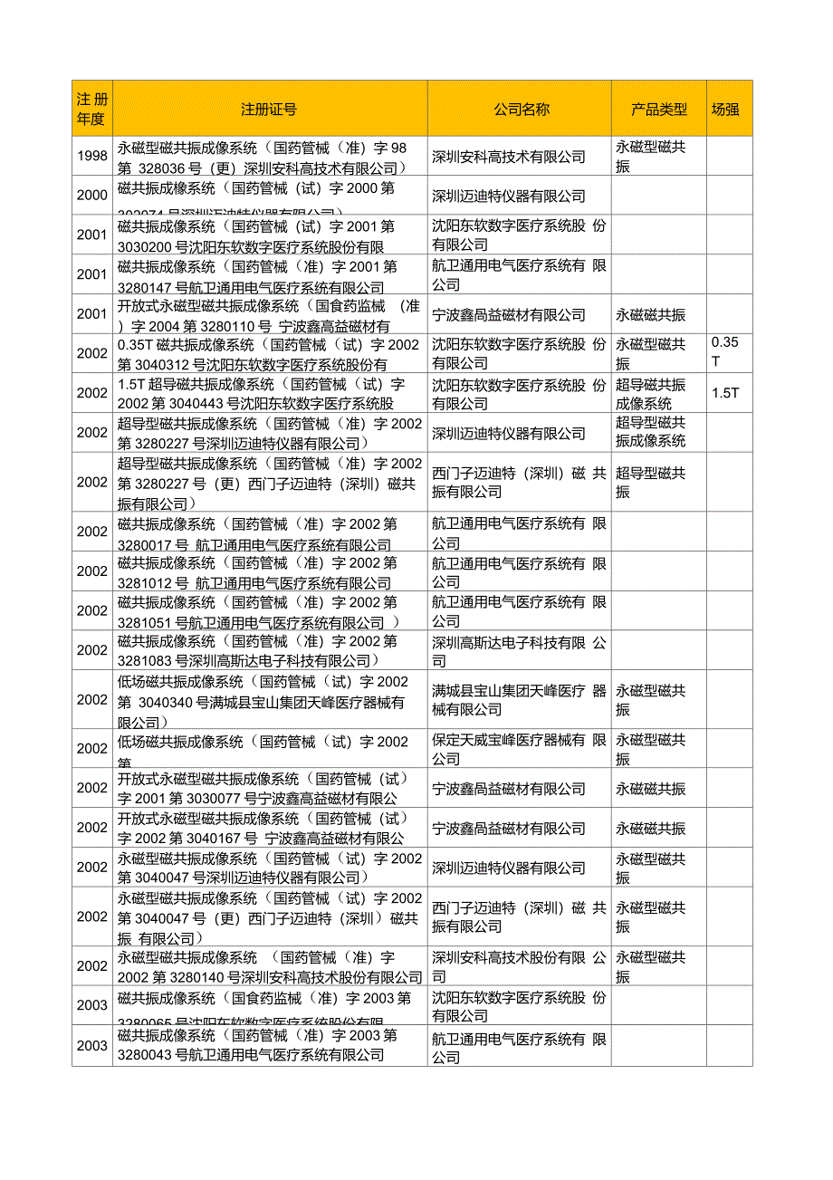 国内磁共振产品注册情况汇总(2012)_第1页