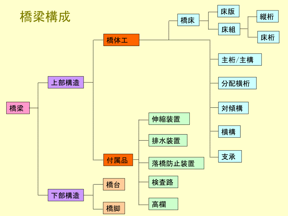 日本桥梁介绍课件_第3页