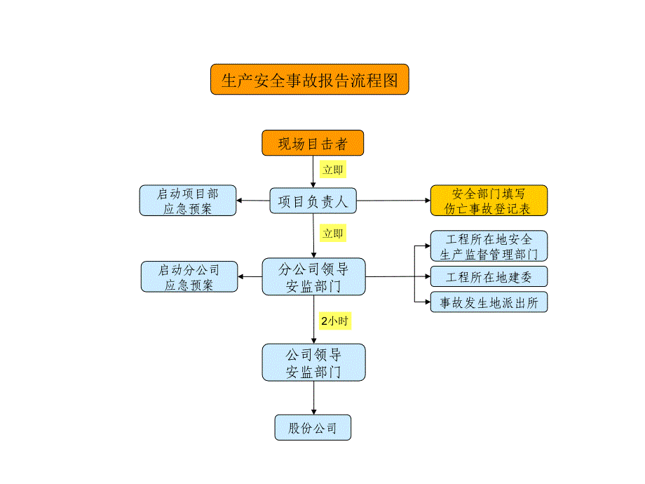 长沙安全管理流程图汇编.ppt_第3页