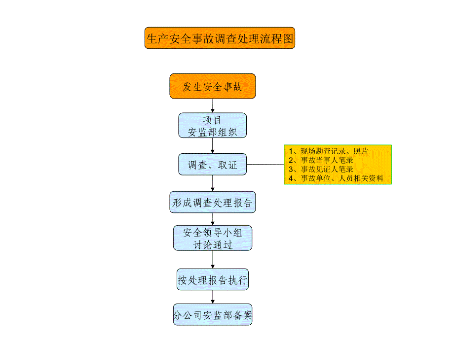 长沙安全管理流程图汇编.ppt_第4页