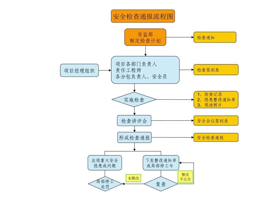 长沙安全管理流程图汇编.ppt_第5页