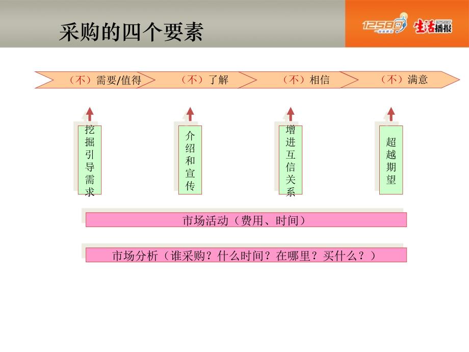 【广告策划PPT】生活播报销售技能手册(完整)_第4页