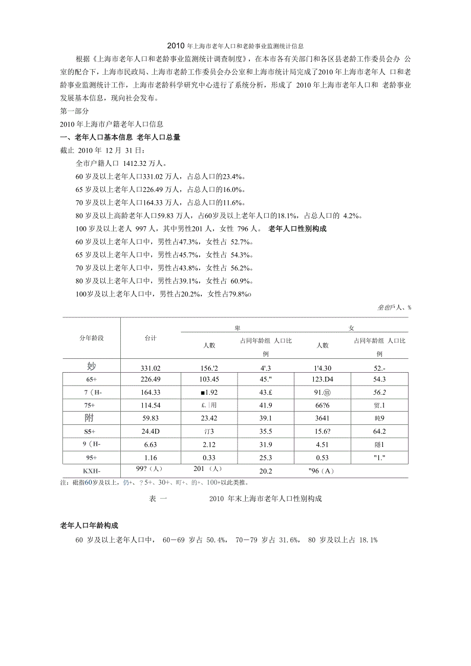 2010年上海老年人口和老龄事业监测统计信息_第1页