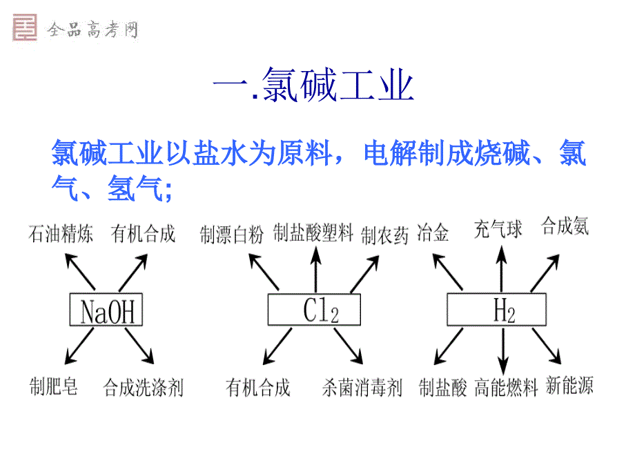 氯碱工业课件讲课讲稿_第2页