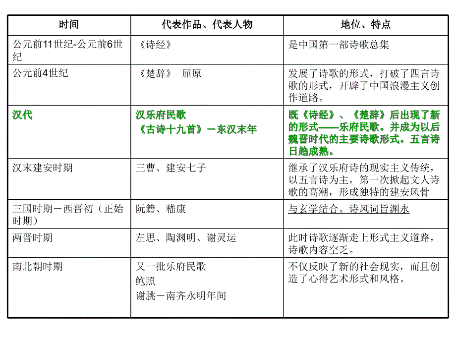 汉魏晋诗三首迢迢牵牛星_第1页