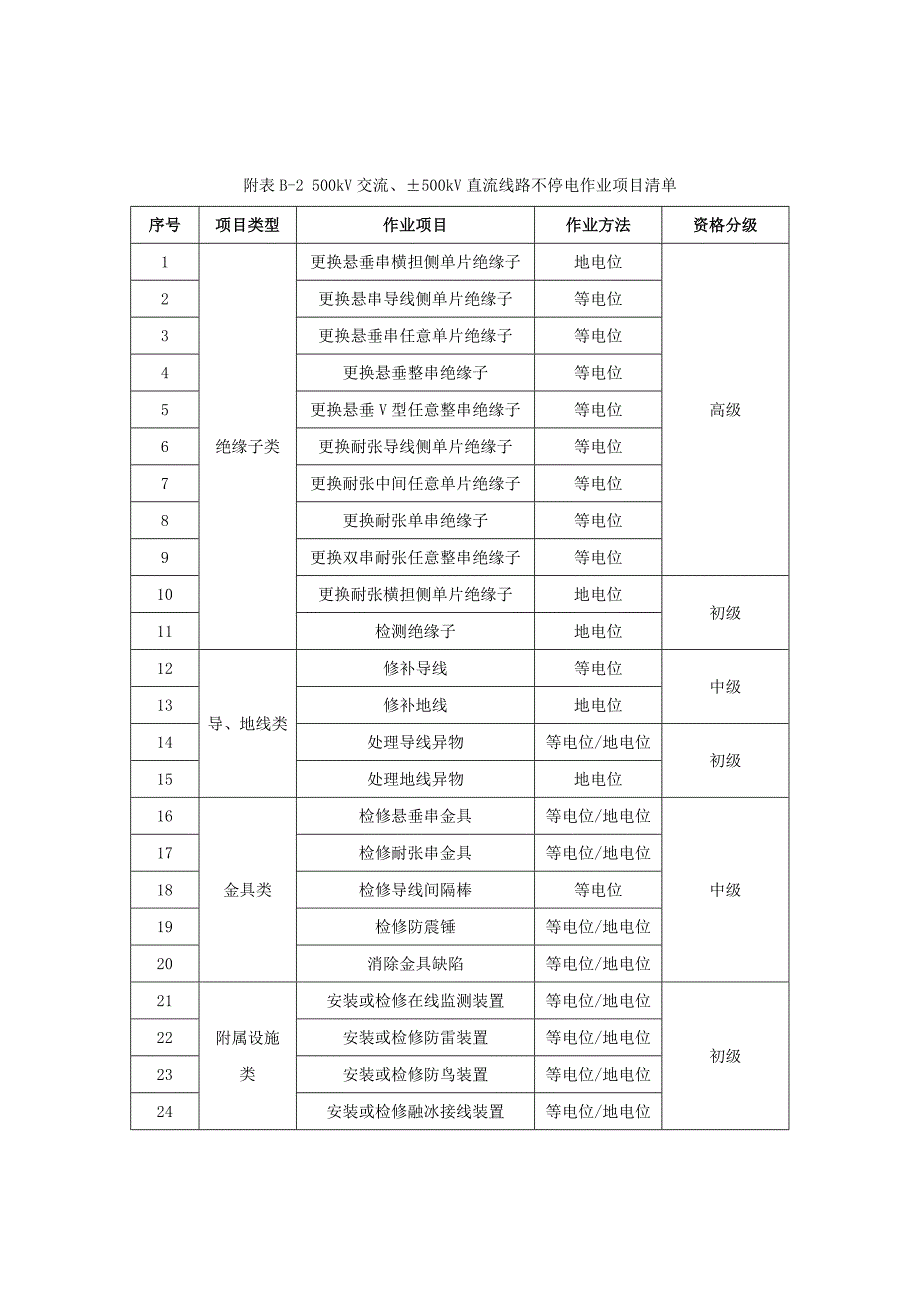 不停电作业项目分类表.doc_第4页