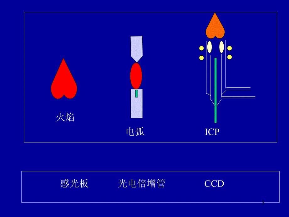 仪器分析张新荣原子发射光谱_第5页