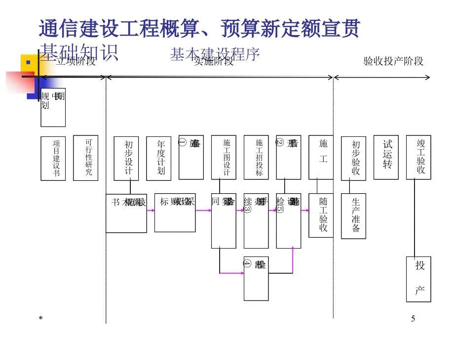 1通信建设工程概算预算编制办法课件_第5页